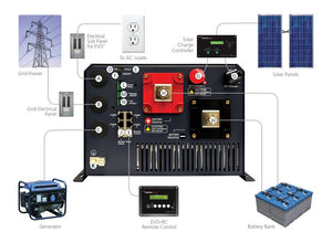 Samlex Evolution Inverter Charger 2200W 24V - EVO-2224